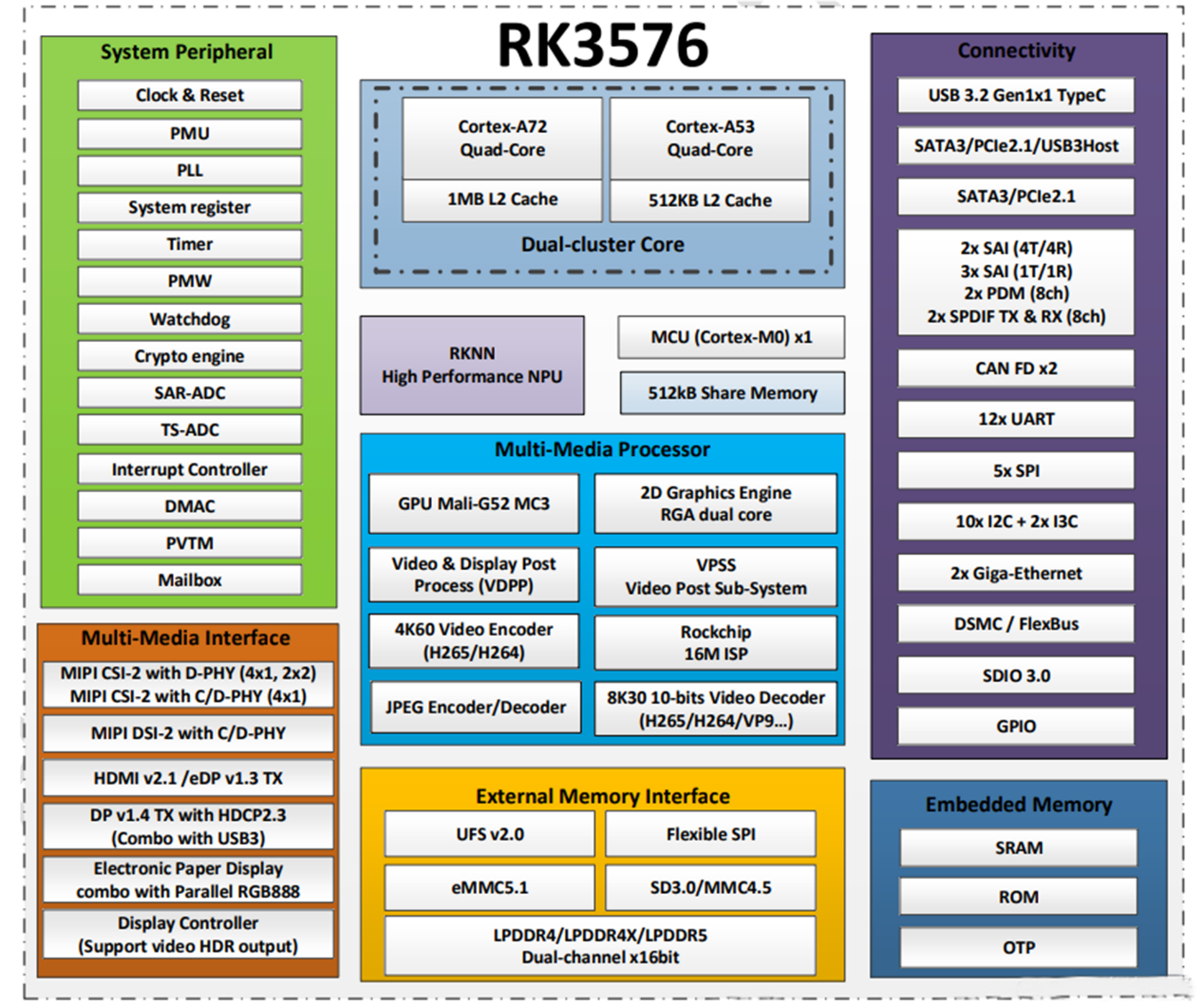 RK3576 çipi nedir?